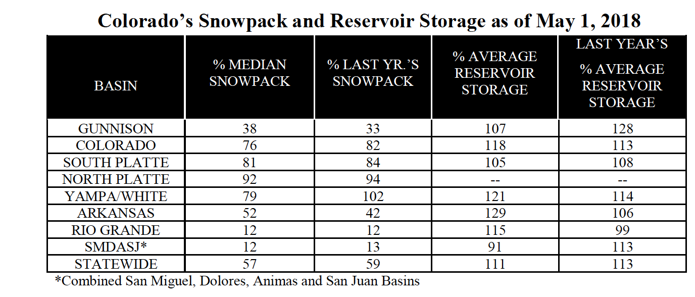 Colorado Monthly Snowpack Summary May 1, 2018